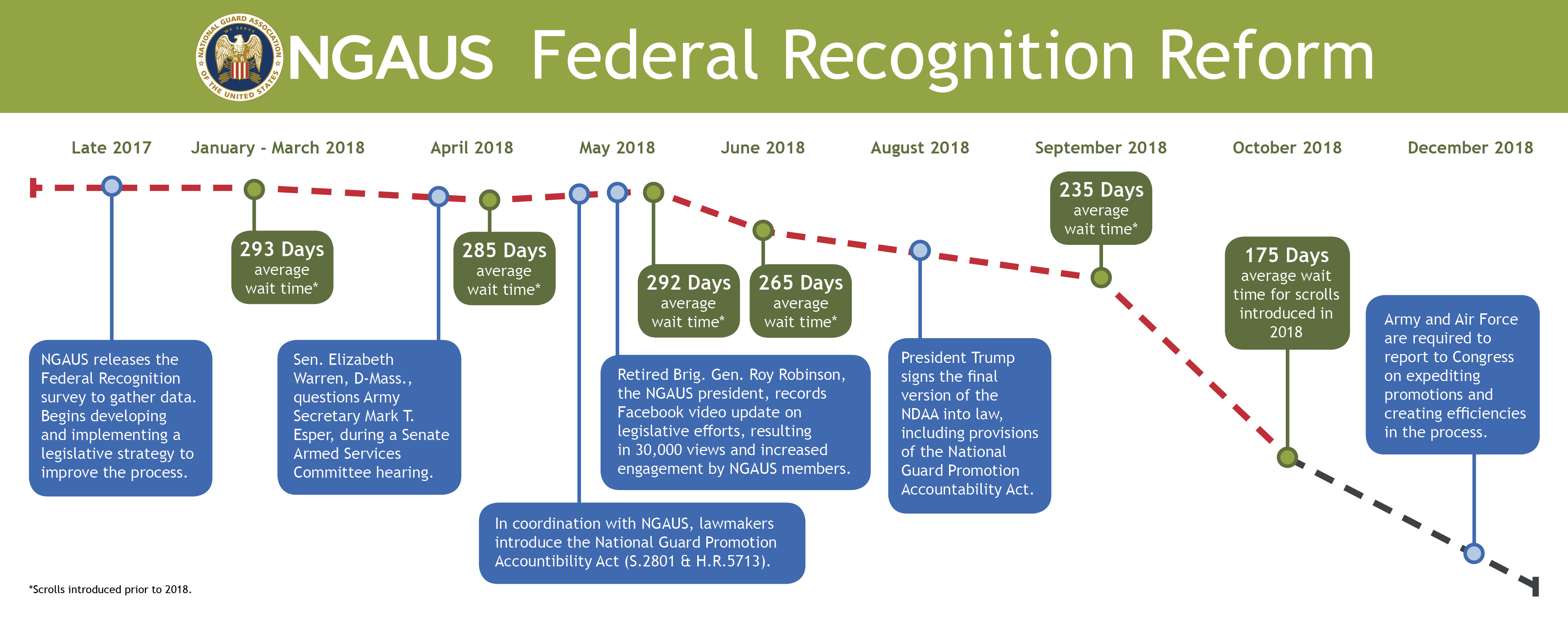 Federal Recognition Timeline Graphic