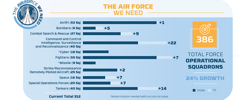 Air Force operations chart