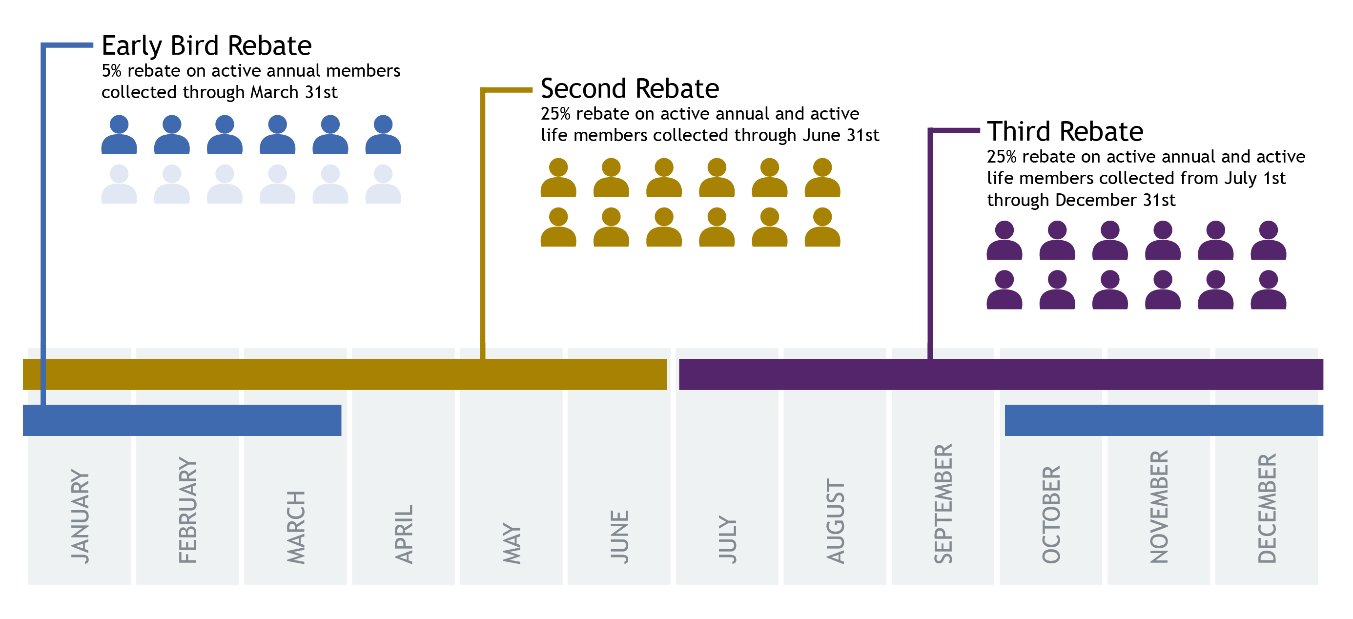 Membership Rebate Cycle